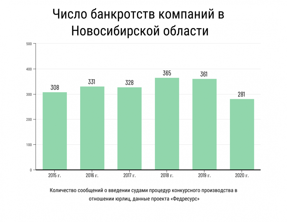 Сколько обанкротились. Число банкротств. Количество обанкротившихся предприятий в 2020. Компании которые обанкротились.